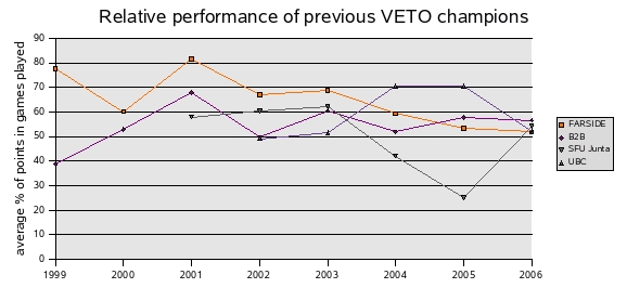 [chart of history of VETO champions]